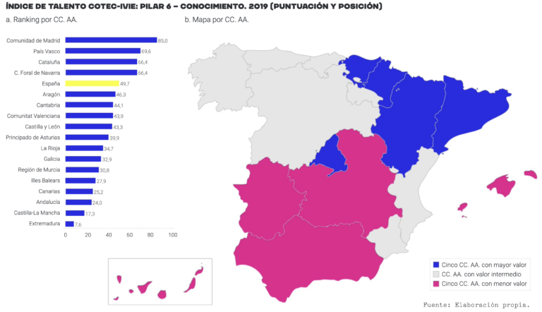 Aragón, una Comunidad con capacidad de atraer y retener talento