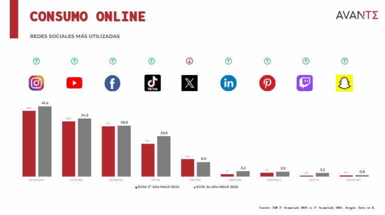 Crecimiento del consumo digital y medios en Aragón 2025