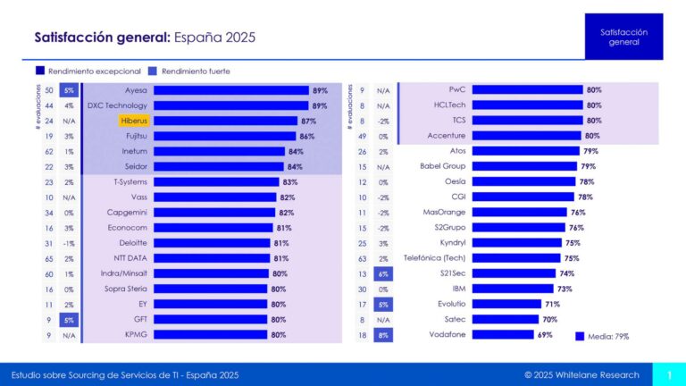 Hiberus logra el top 3 en satisfacción de clientes IT en España 2025