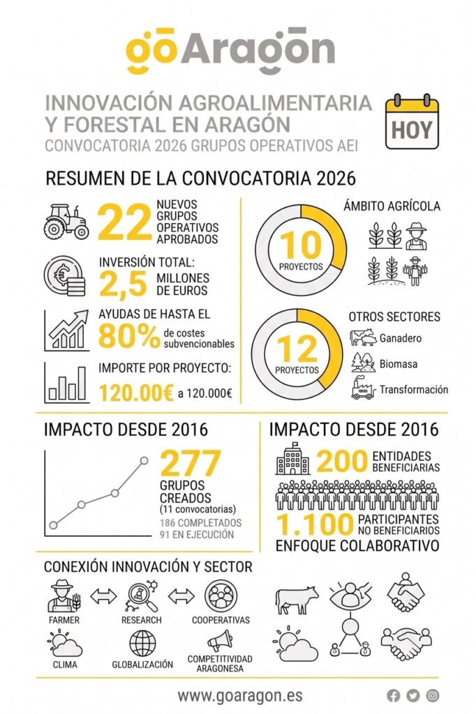 grupos operativos de la Asociación Europea para la Innovación (AEI)